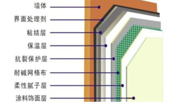 外墻保溫的作用及常見形式