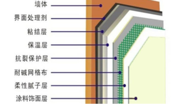 建筑墻體節能保溫技術體系